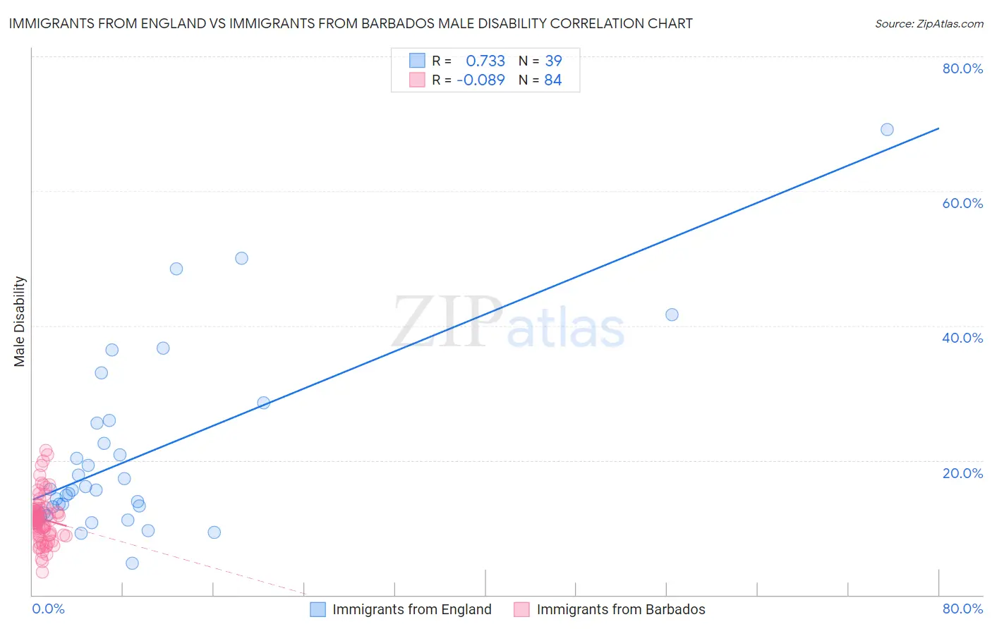 Immigrants from England vs Immigrants from Barbados Male Disability