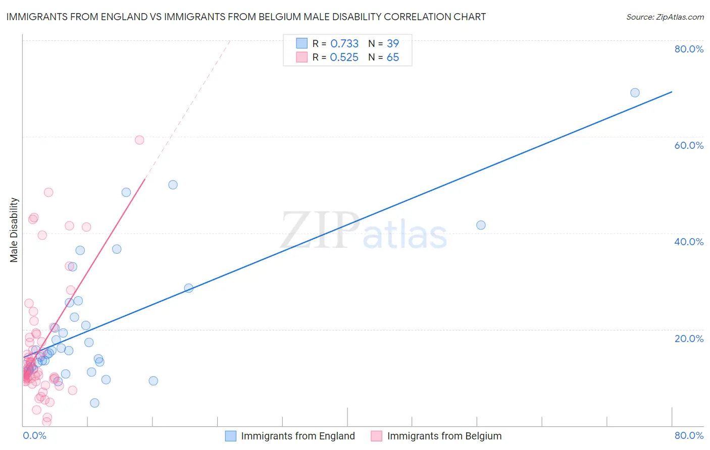 Immigrants from England vs Immigrants from Belgium Male Disability