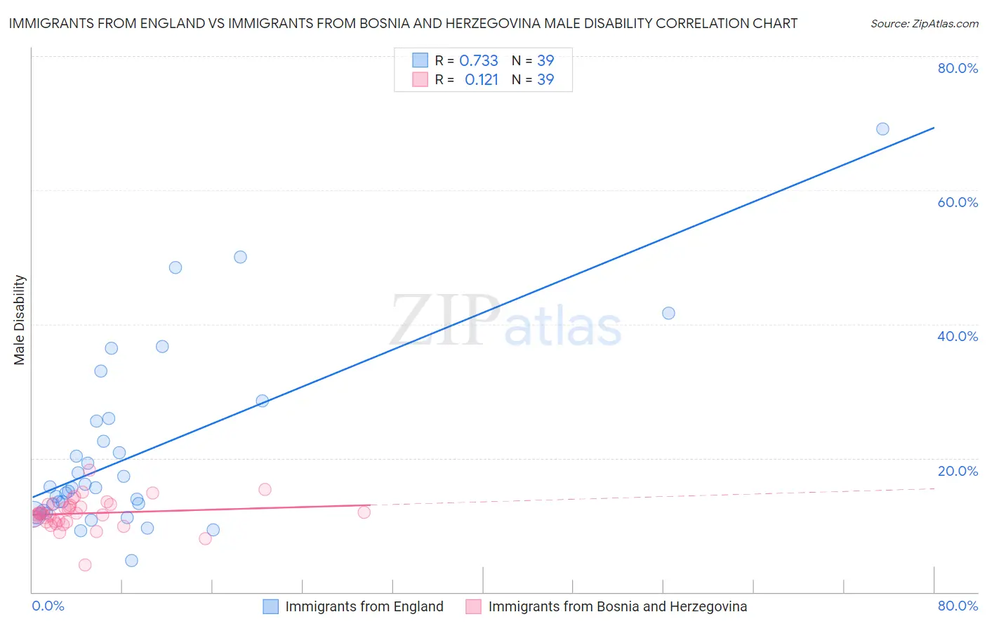 Immigrants from England vs Immigrants from Bosnia and Herzegovina Male Disability