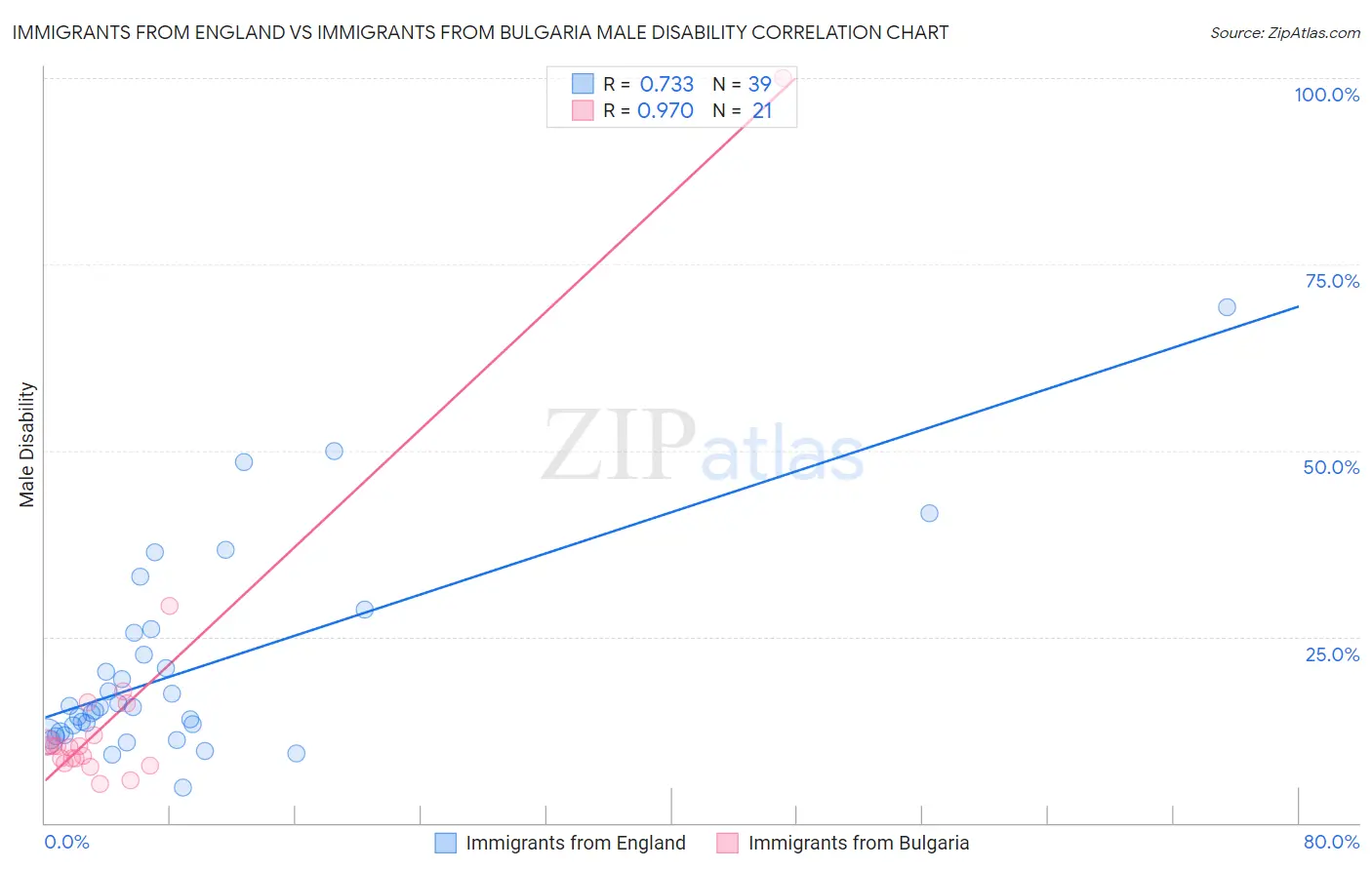 Immigrants from England vs Immigrants from Bulgaria Male Disability