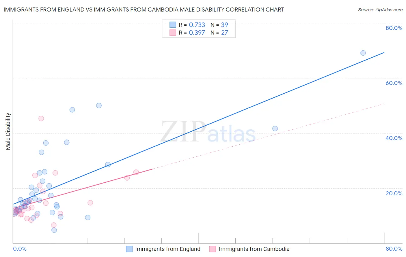 Immigrants from England vs Immigrants from Cambodia Male Disability