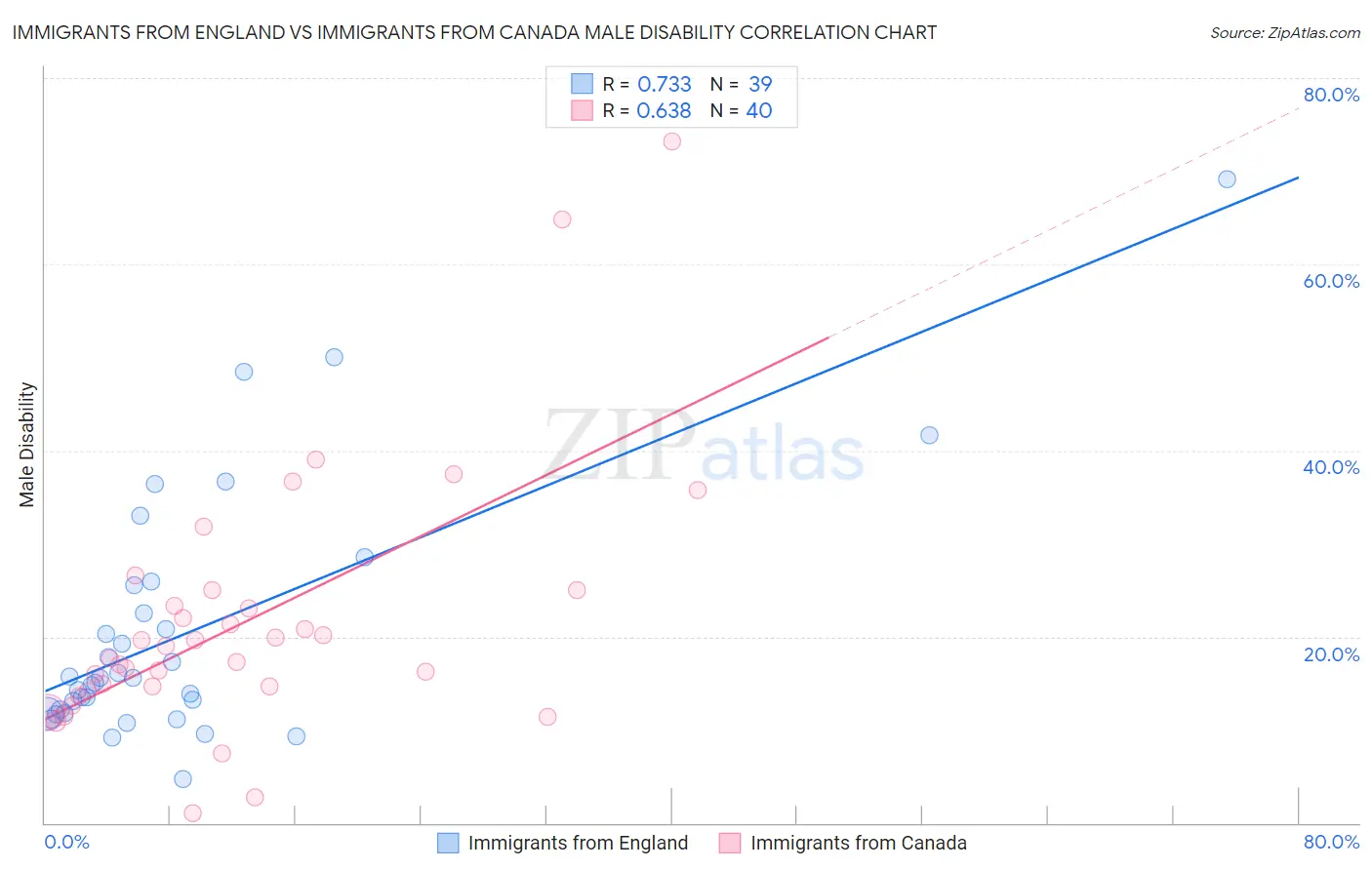 Immigrants from England vs Immigrants from Canada Male Disability