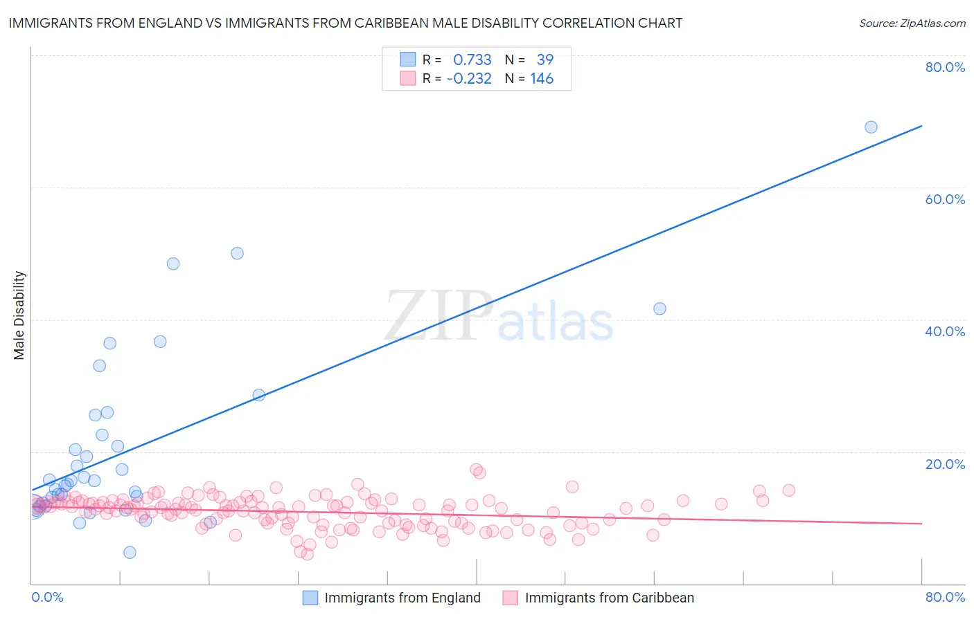 Immigrants from England vs Immigrants from Caribbean Male Disability