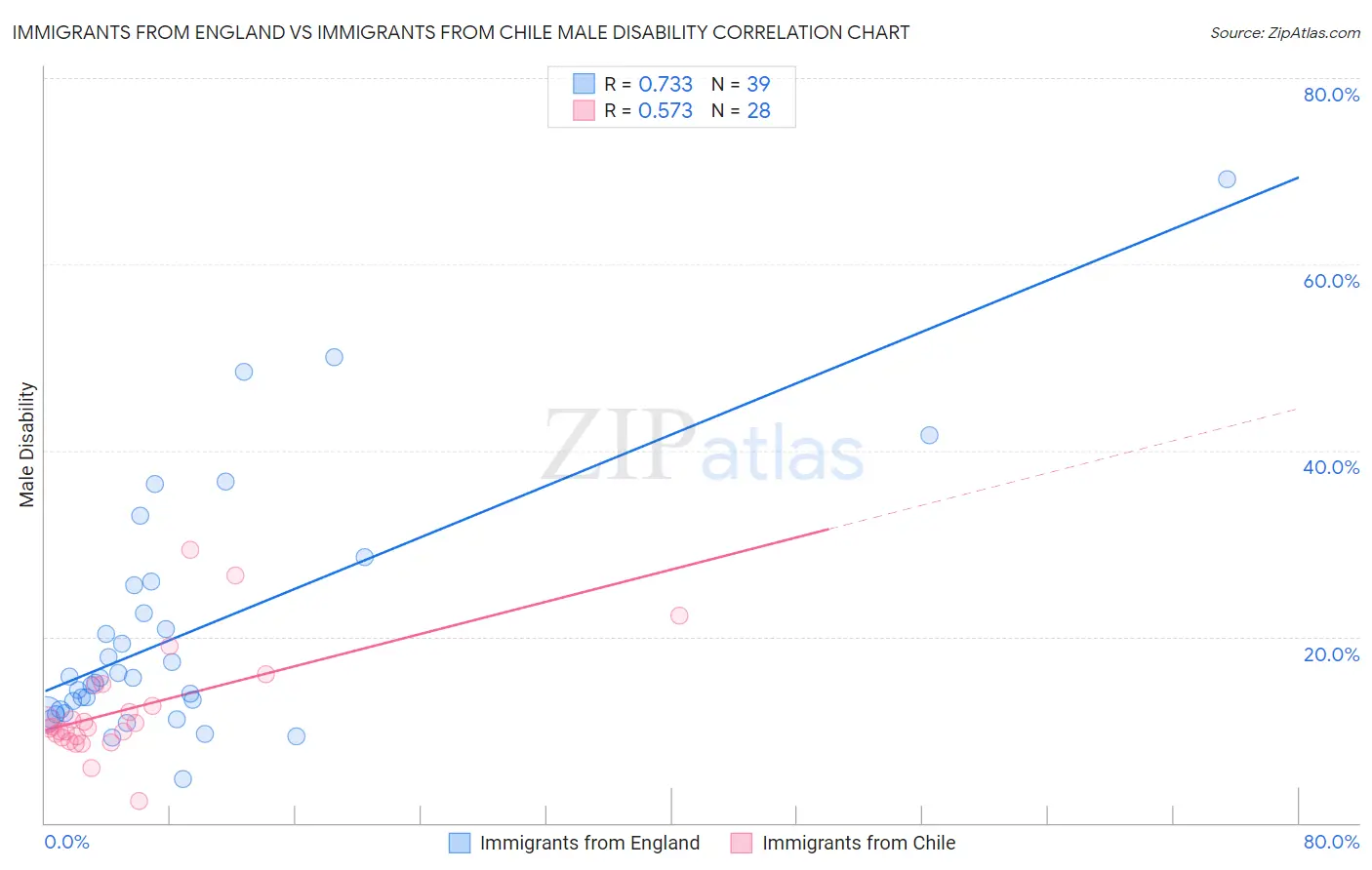 Immigrants from England vs Immigrants from Chile Male Disability