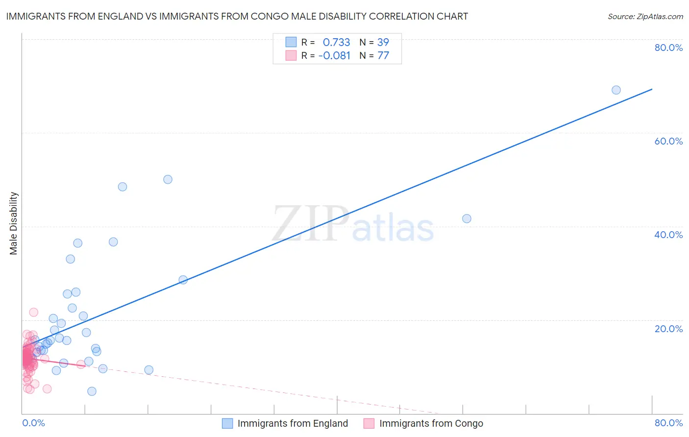 Immigrants from England vs Immigrants from Congo Male Disability
