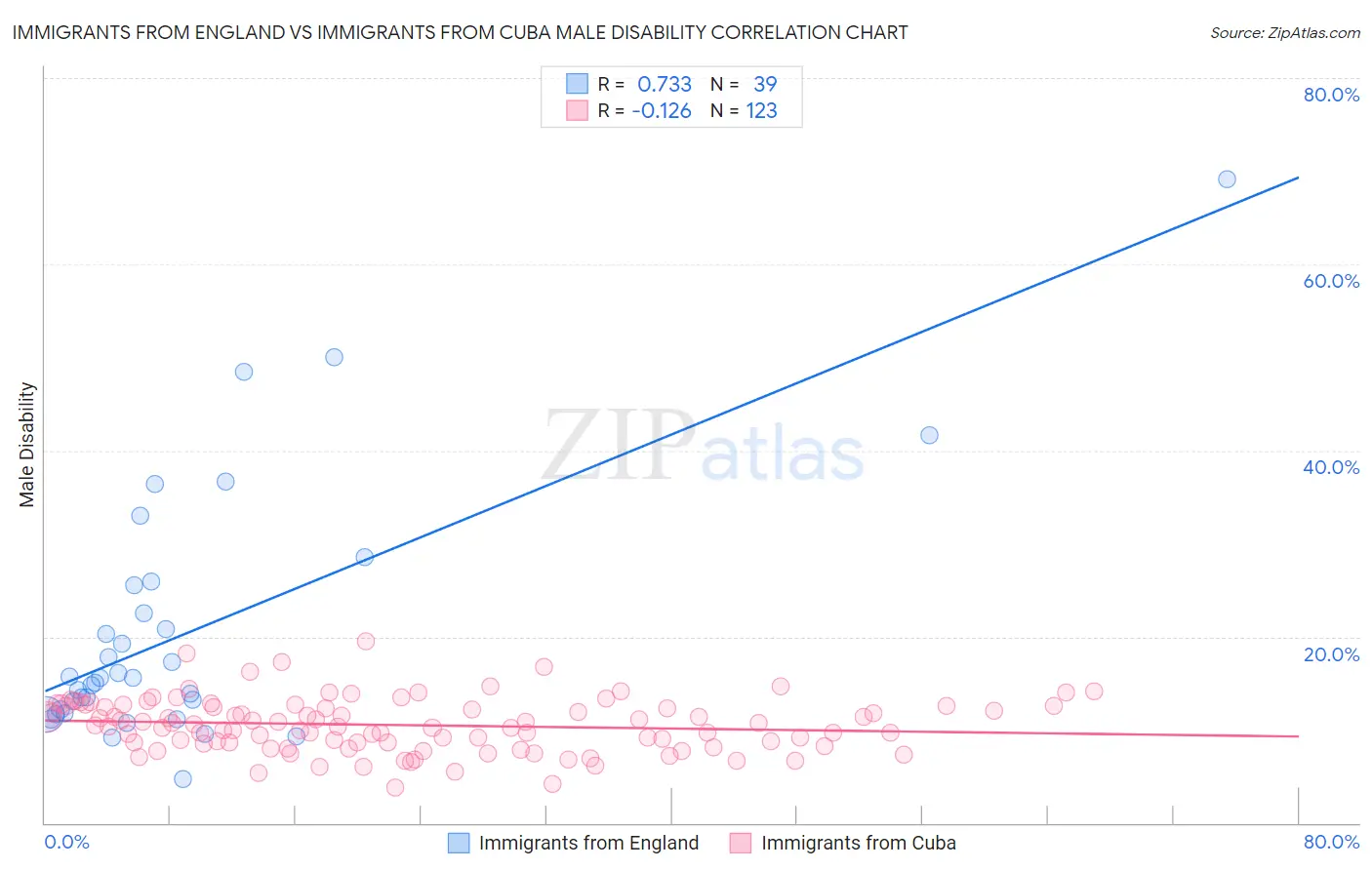 Immigrants from England vs Immigrants from Cuba Male Disability