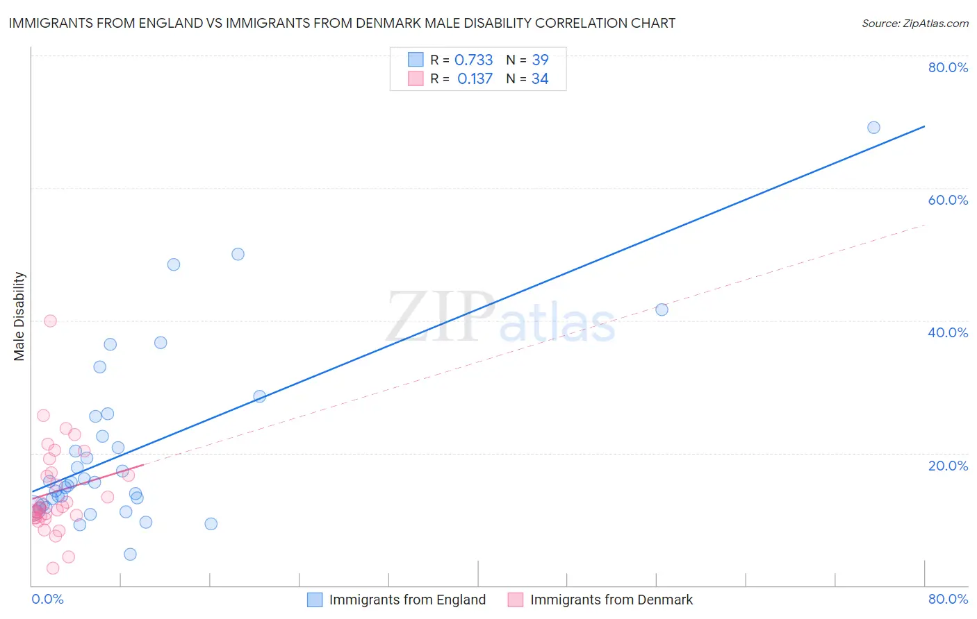 Immigrants from England vs Immigrants from Denmark Male Disability