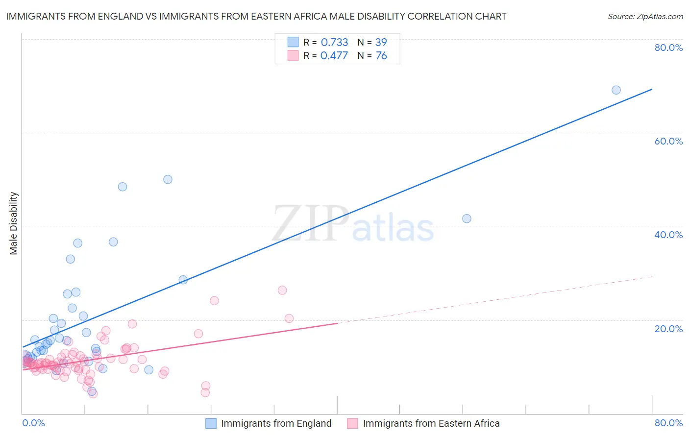 Immigrants from England vs Immigrants from Eastern Africa Male Disability