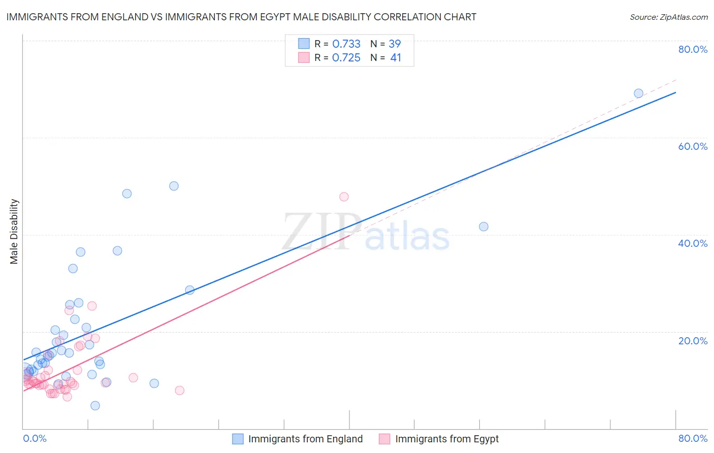Immigrants from England vs Immigrants from Egypt Male Disability