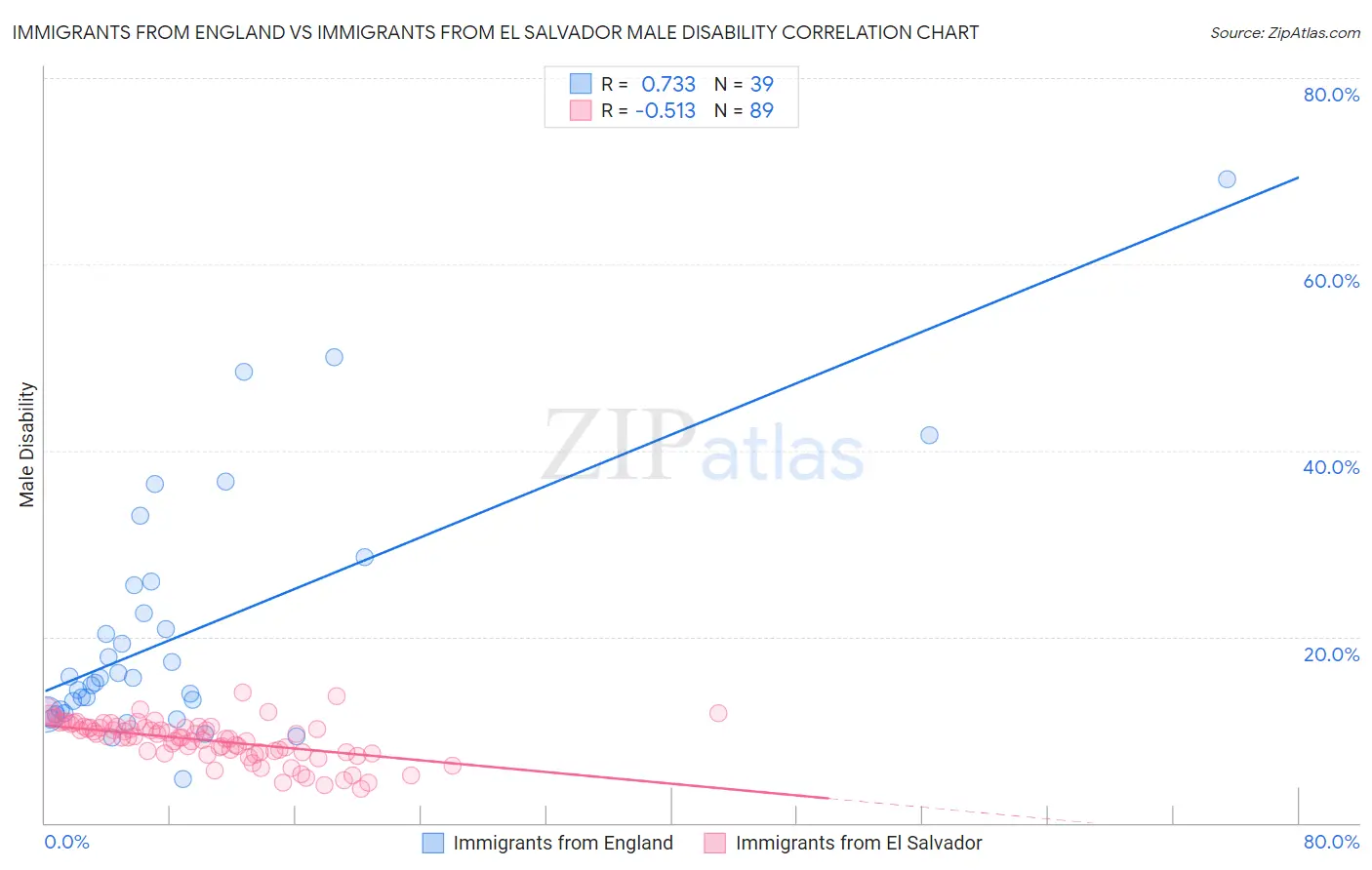 Immigrants from England vs Immigrants from El Salvador Male Disability