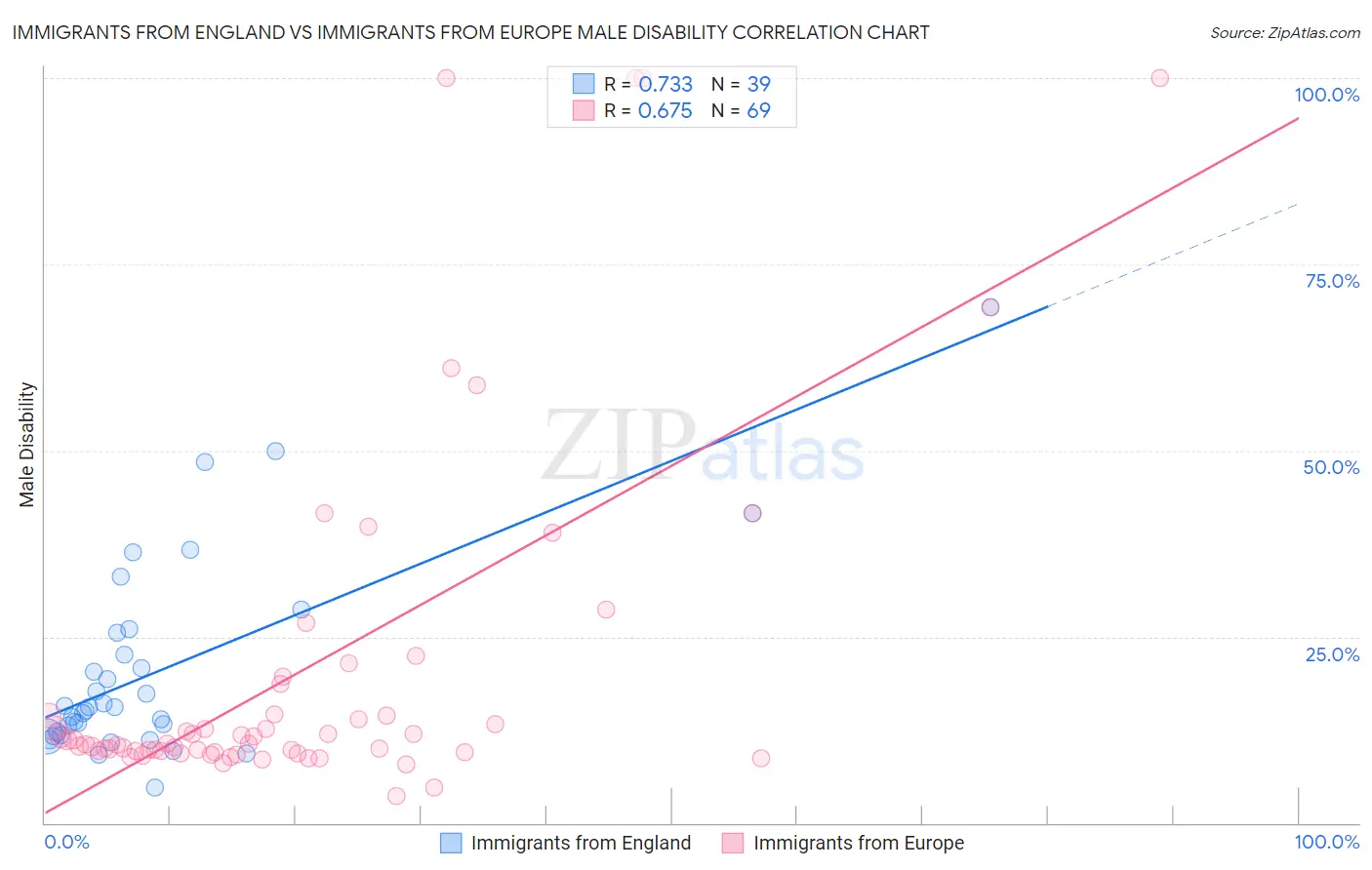 Immigrants from England vs Immigrants from Europe Male Disability