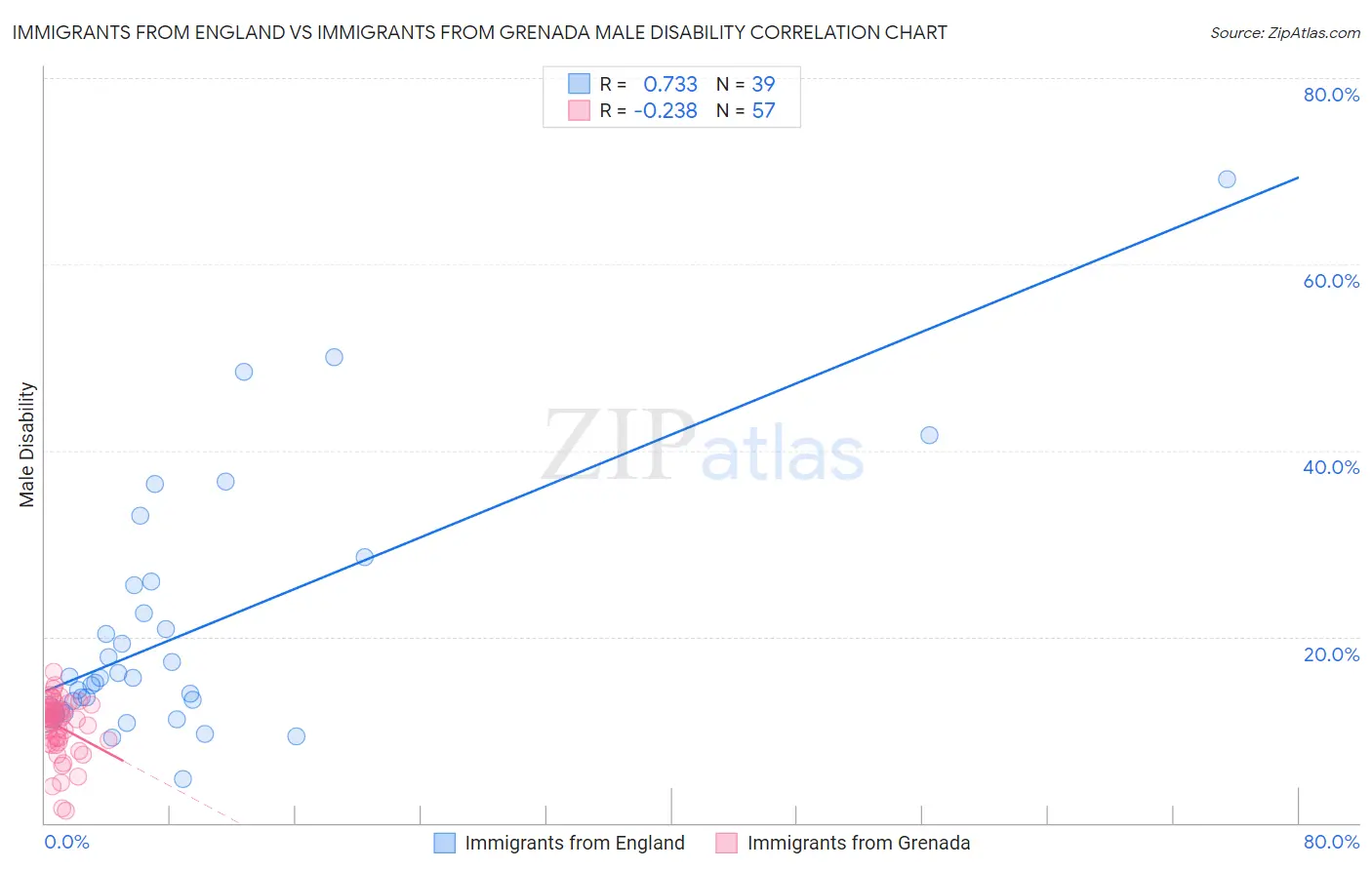 Immigrants from England vs Immigrants from Grenada Male Disability