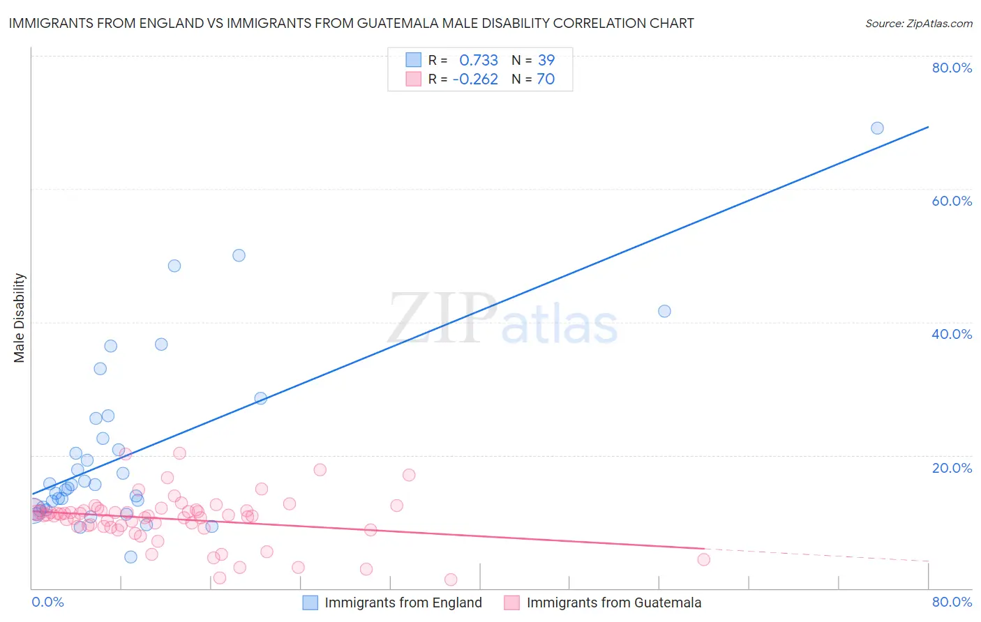 Immigrants from England vs Immigrants from Guatemala Male Disability