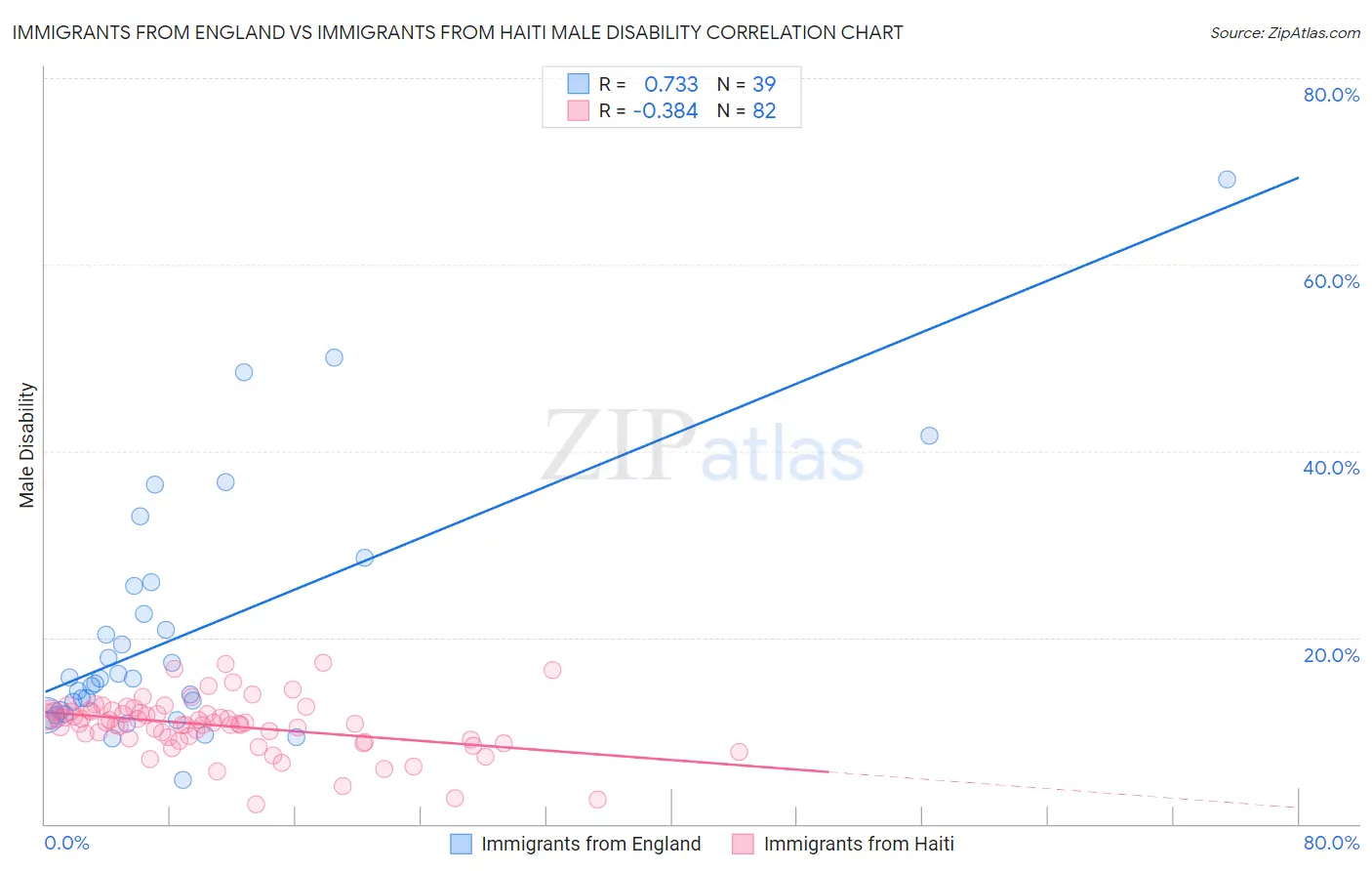 Immigrants from England vs Immigrants from Haiti Male Disability