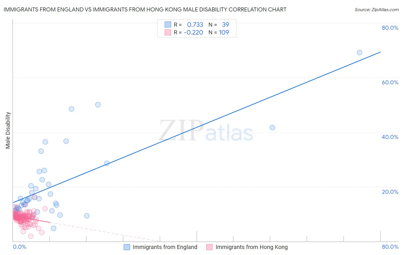 Immigrants from England vs Immigrants from Hong Kong Male Disability