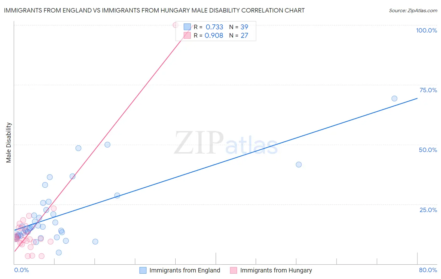 Immigrants from England vs Immigrants from Hungary Male Disability