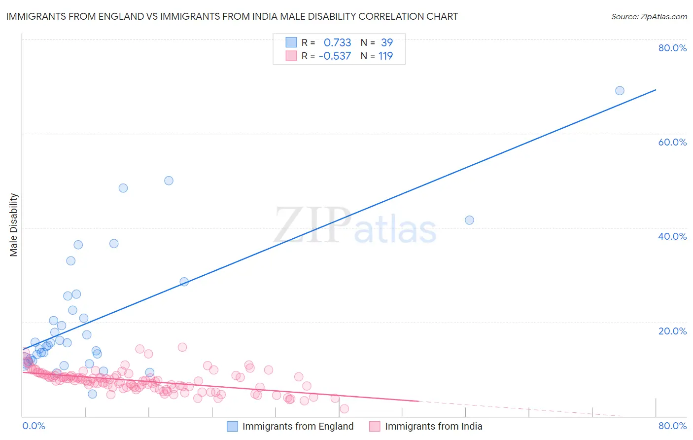 Immigrants from England vs Immigrants from India Male Disability