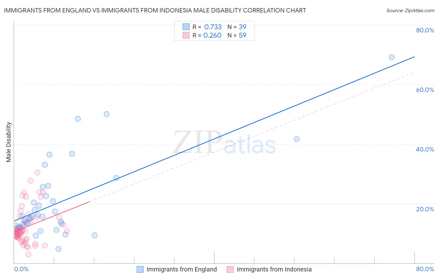 Immigrants from England vs Immigrants from Indonesia Male Disability