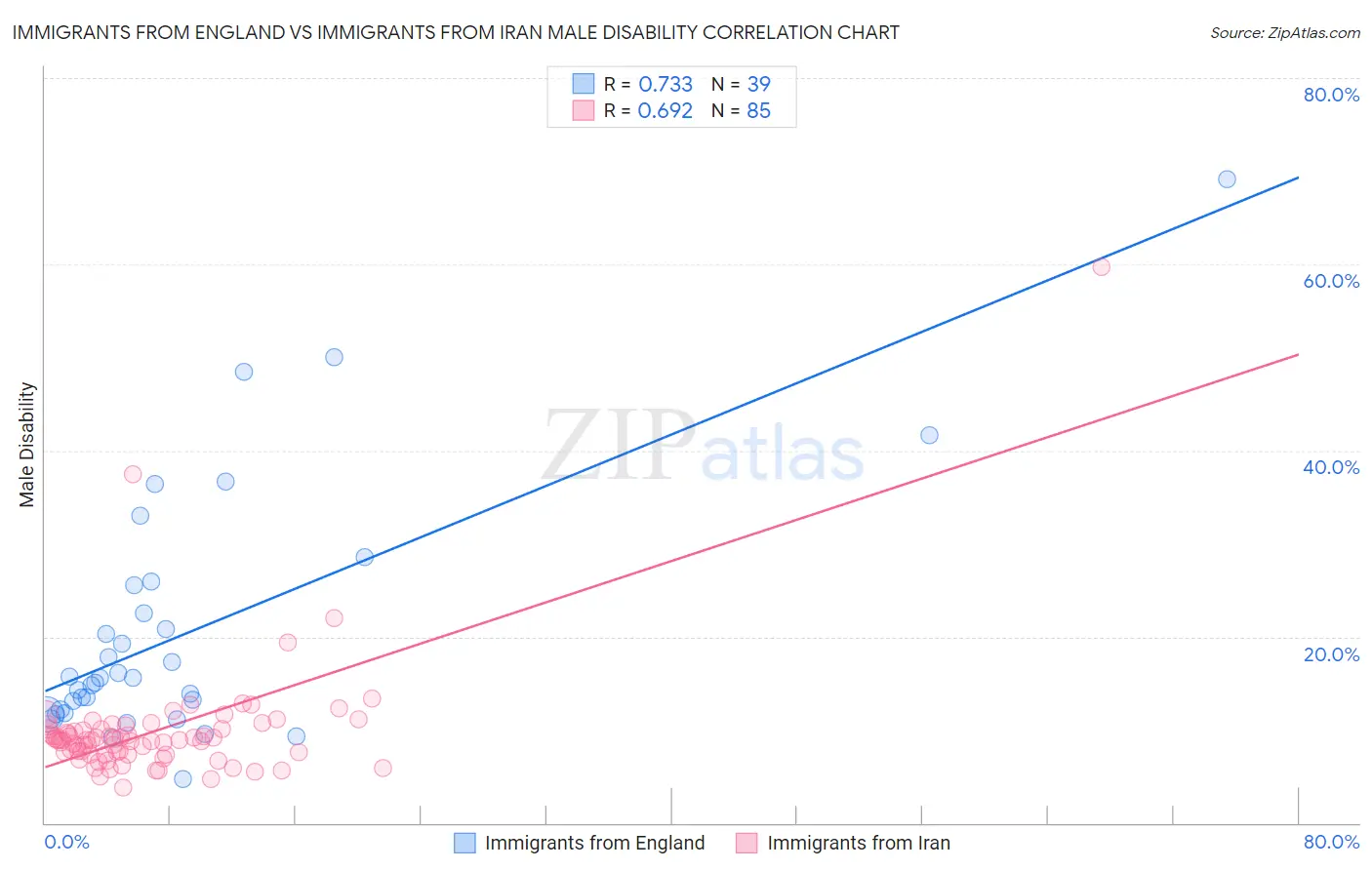 Immigrants from England vs Immigrants from Iran Male Disability