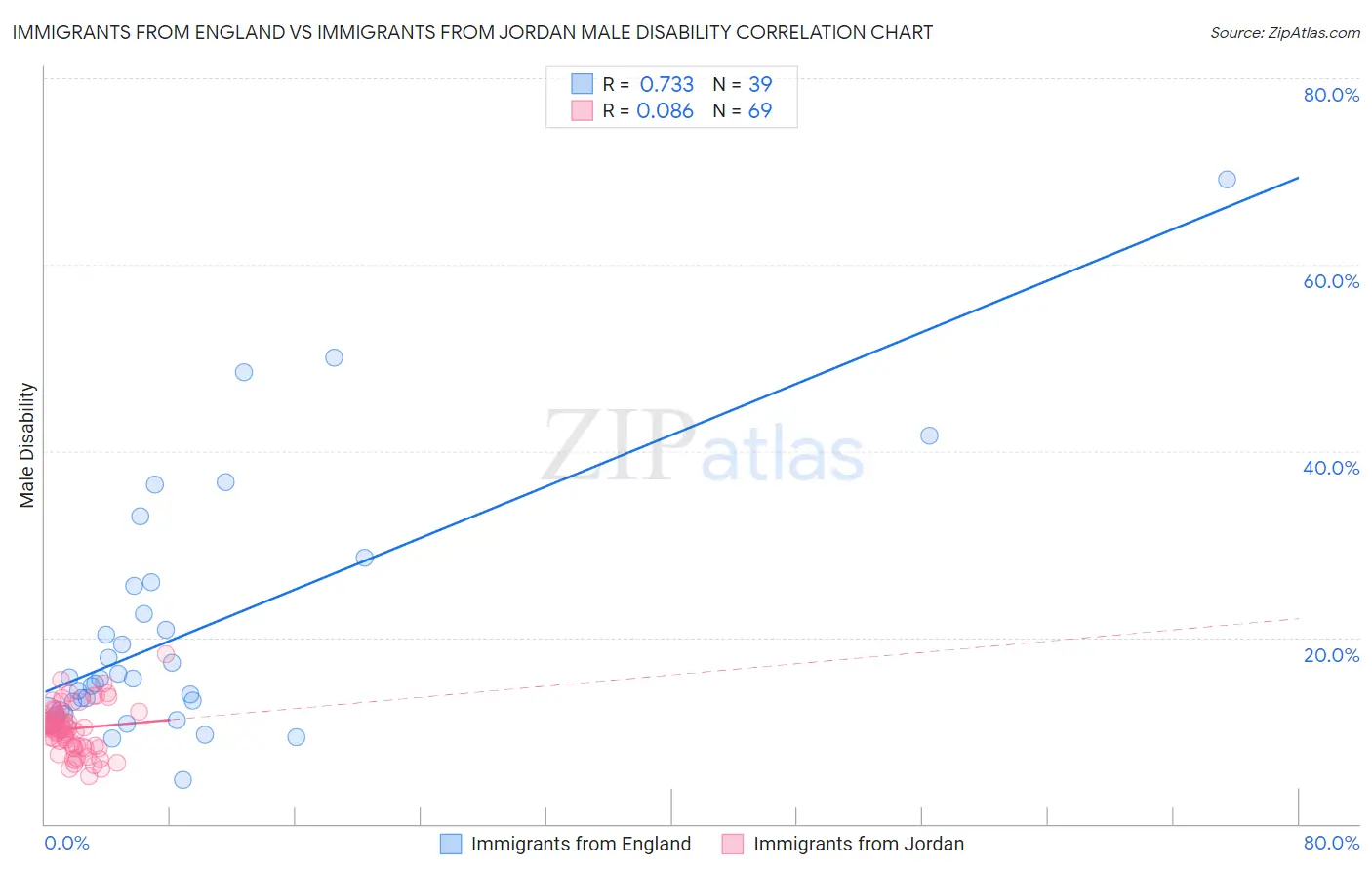 Immigrants from England vs Immigrants from Jordan Male Disability