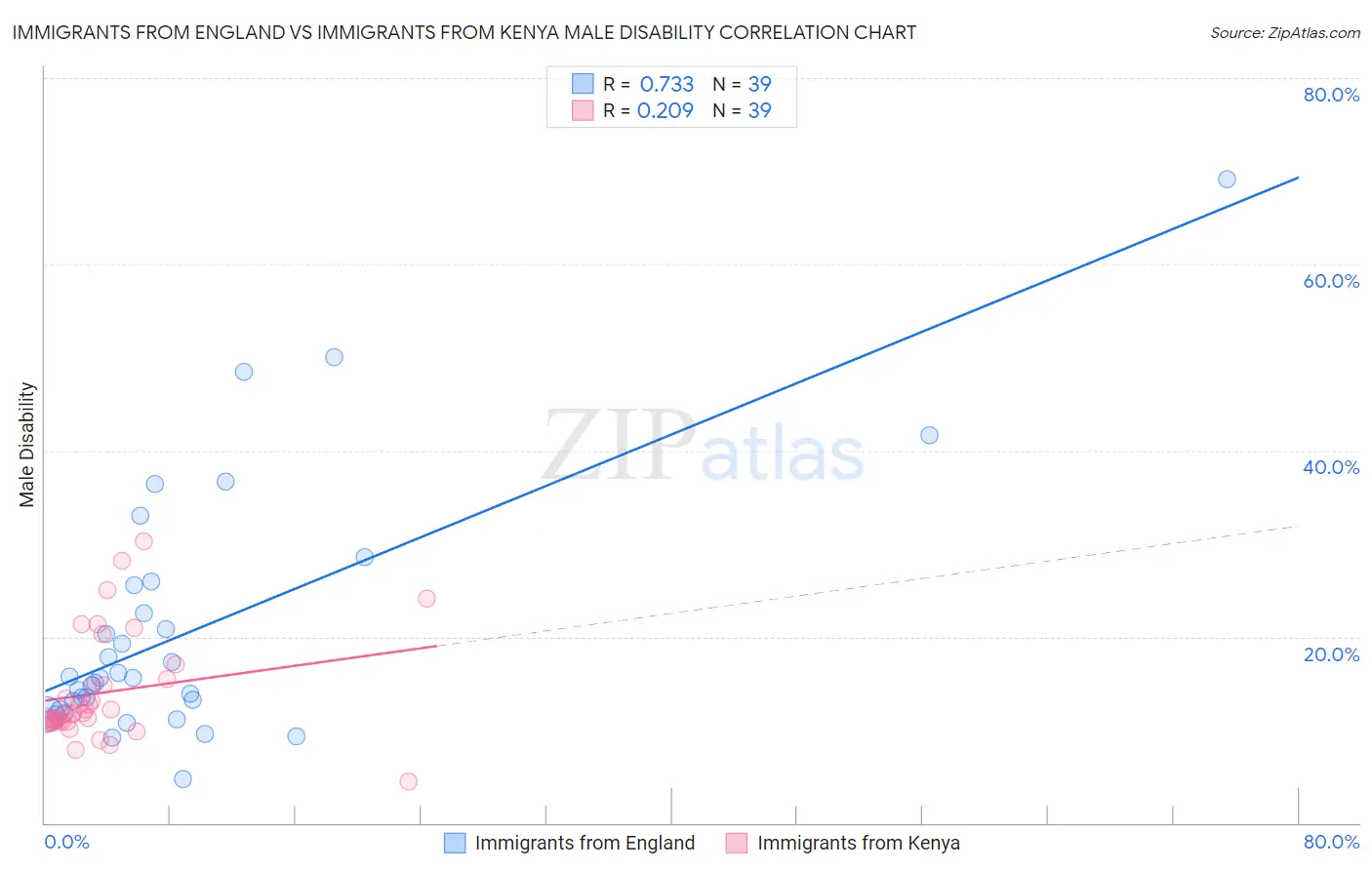 Immigrants from England vs Immigrants from Kenya Male Disability
