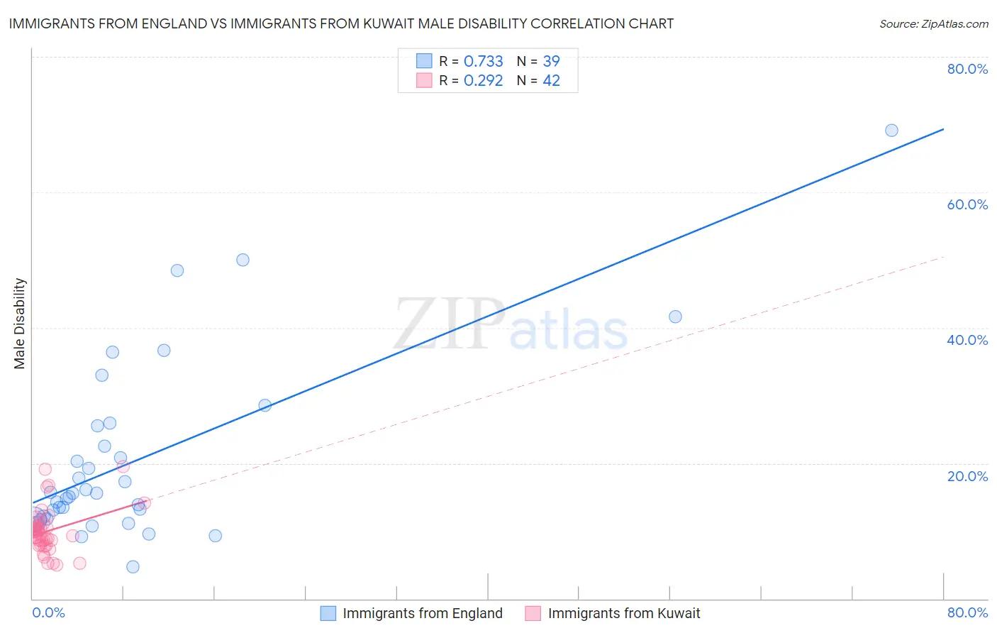 Immigrants from England vs Immigrants from Kuwait Male Disability