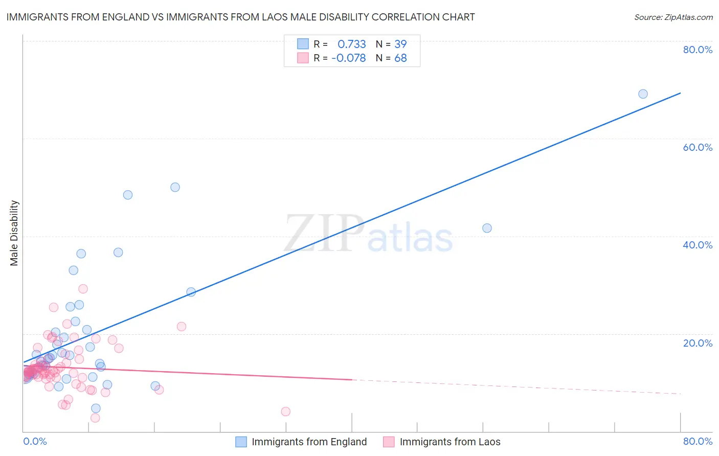 Immigrants from England vs Immigrants from Laos Male Disability