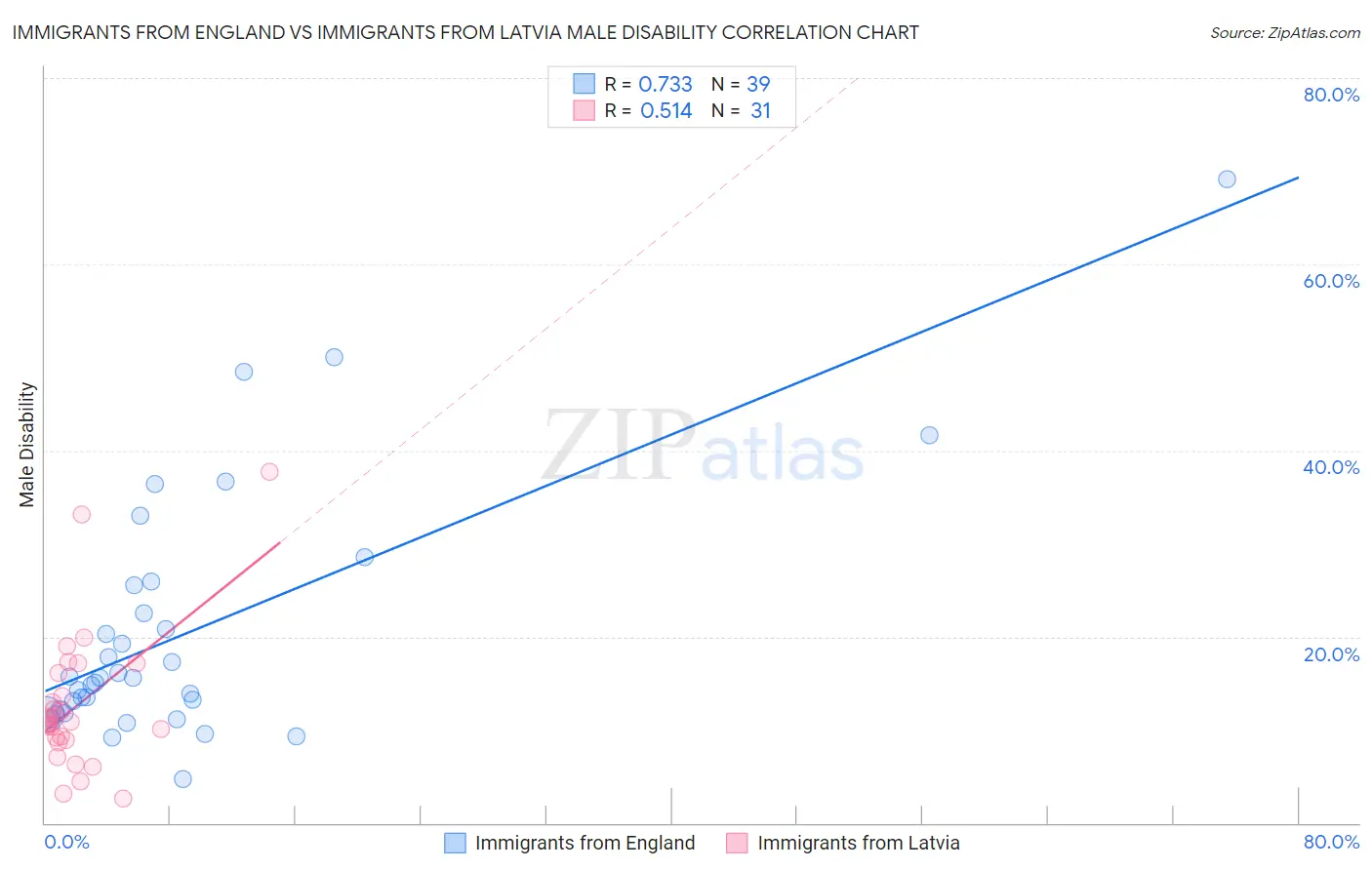 Immigrants from England vs Immigrants from Latvia Male Disability