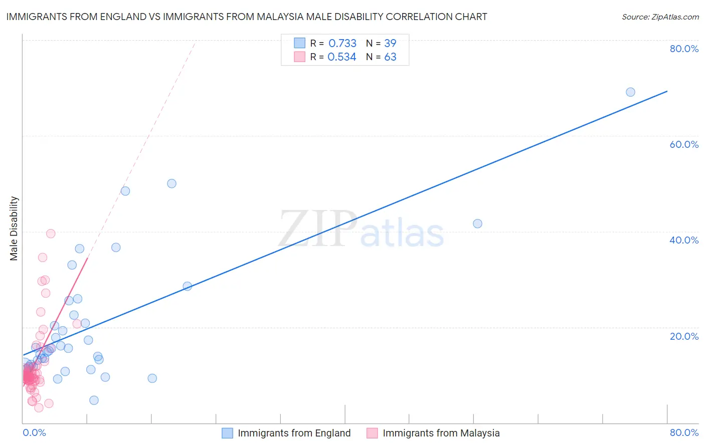 Immigrants from England vs Immigrants from Malaysia Male Disability