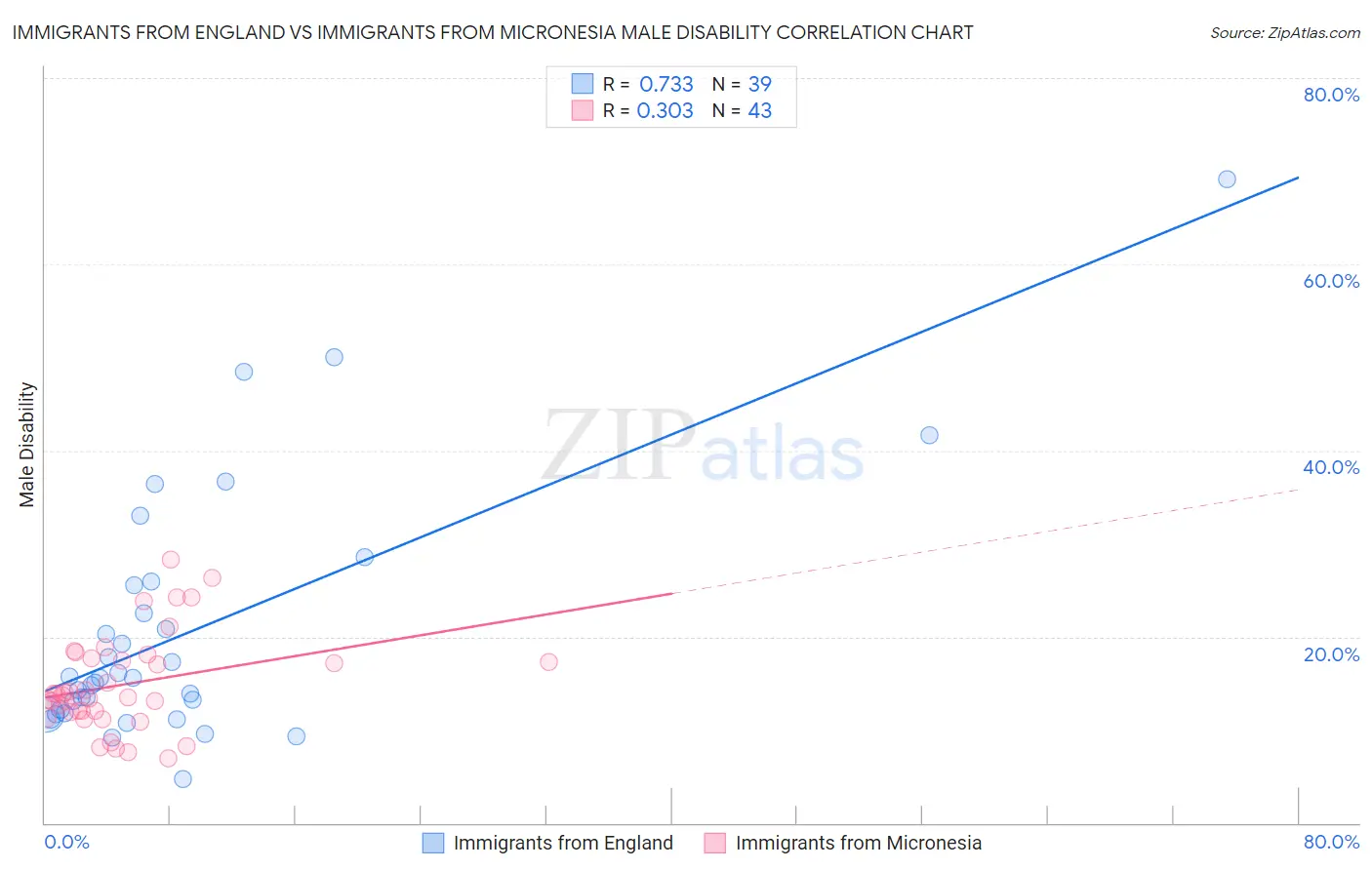 Immigrants from England vs Immigrants from Micronesia Male Disability