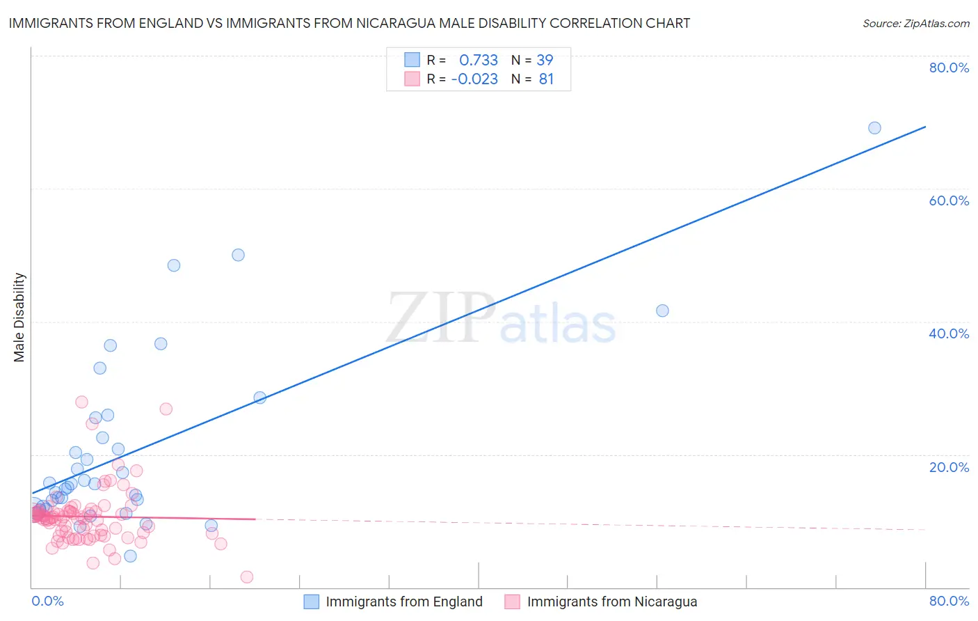 Immigrants from England vs Immigrants from Nicaragua Male Disability