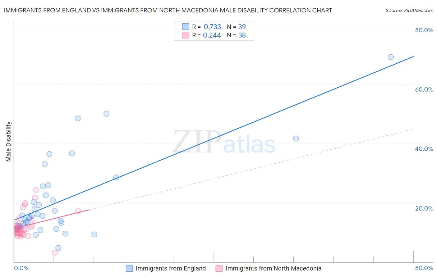 Immigrants from England vs Immigrants from North Macedonia Male Disability