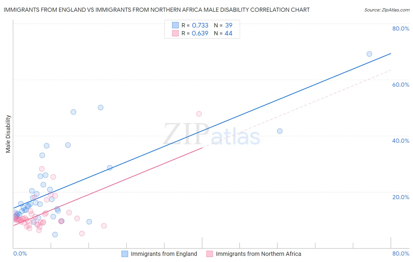 Immigrants from England vs Immigrants from Northern Africa Male Disability