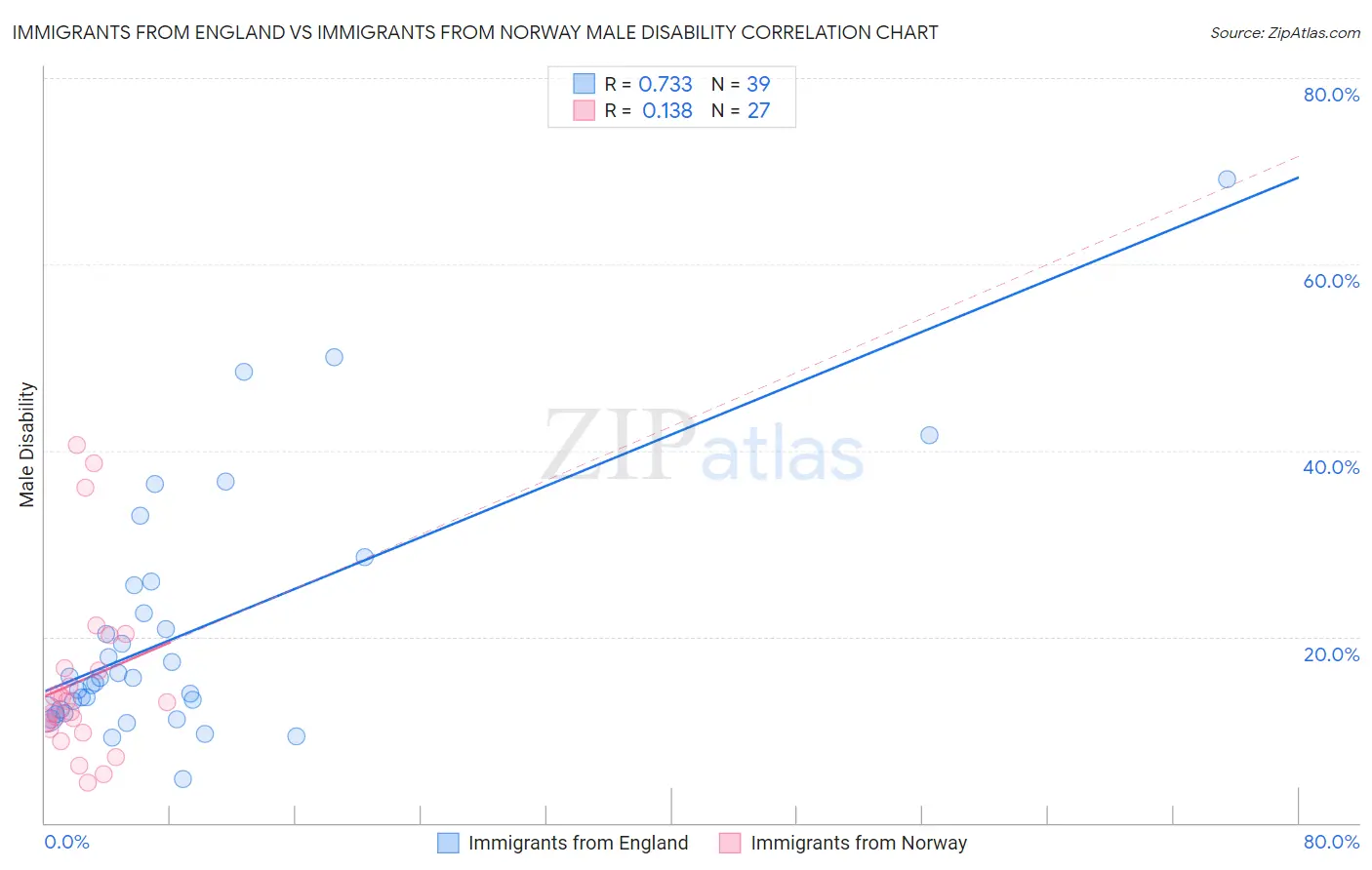 Immigrants from England vs Immigrants from Norway Male Disability