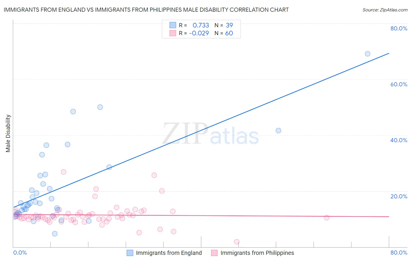 Immigrants from England vs Immigrants from Philippines Male Disability