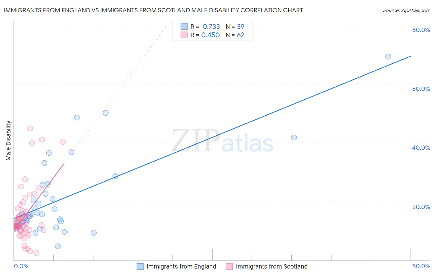 Immigrants from England vs Immigrants from Scotland Male Disability