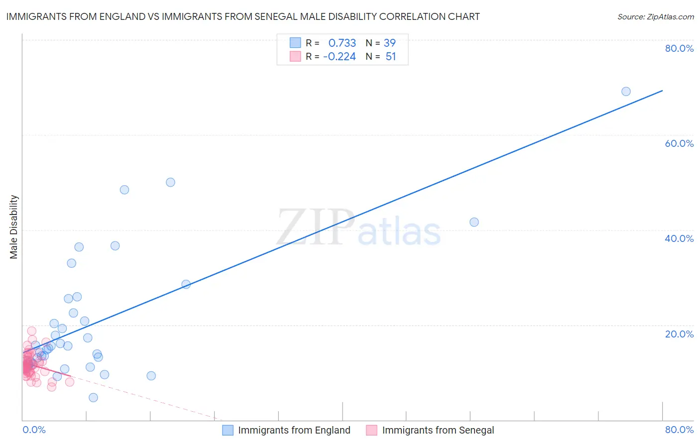 Immigrants from England vs Immigrants from Senegal Male Disability