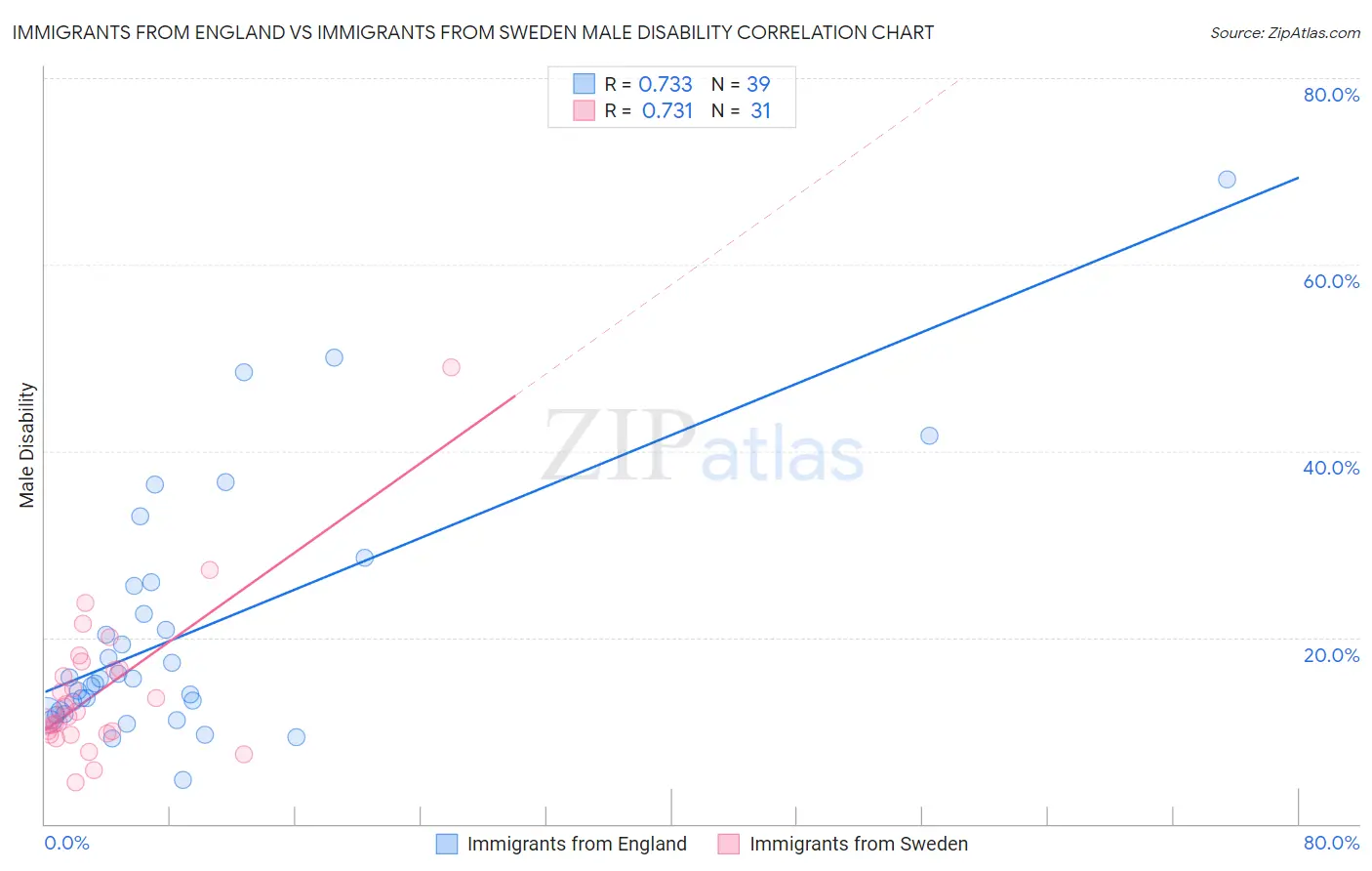 Immigrants from England vs Immigrants from Sweden Male Disability
