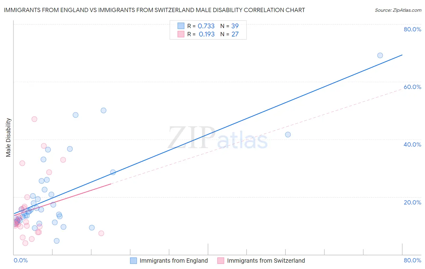 Immigrants from England vs Immigrants from Switzerland Male Disability