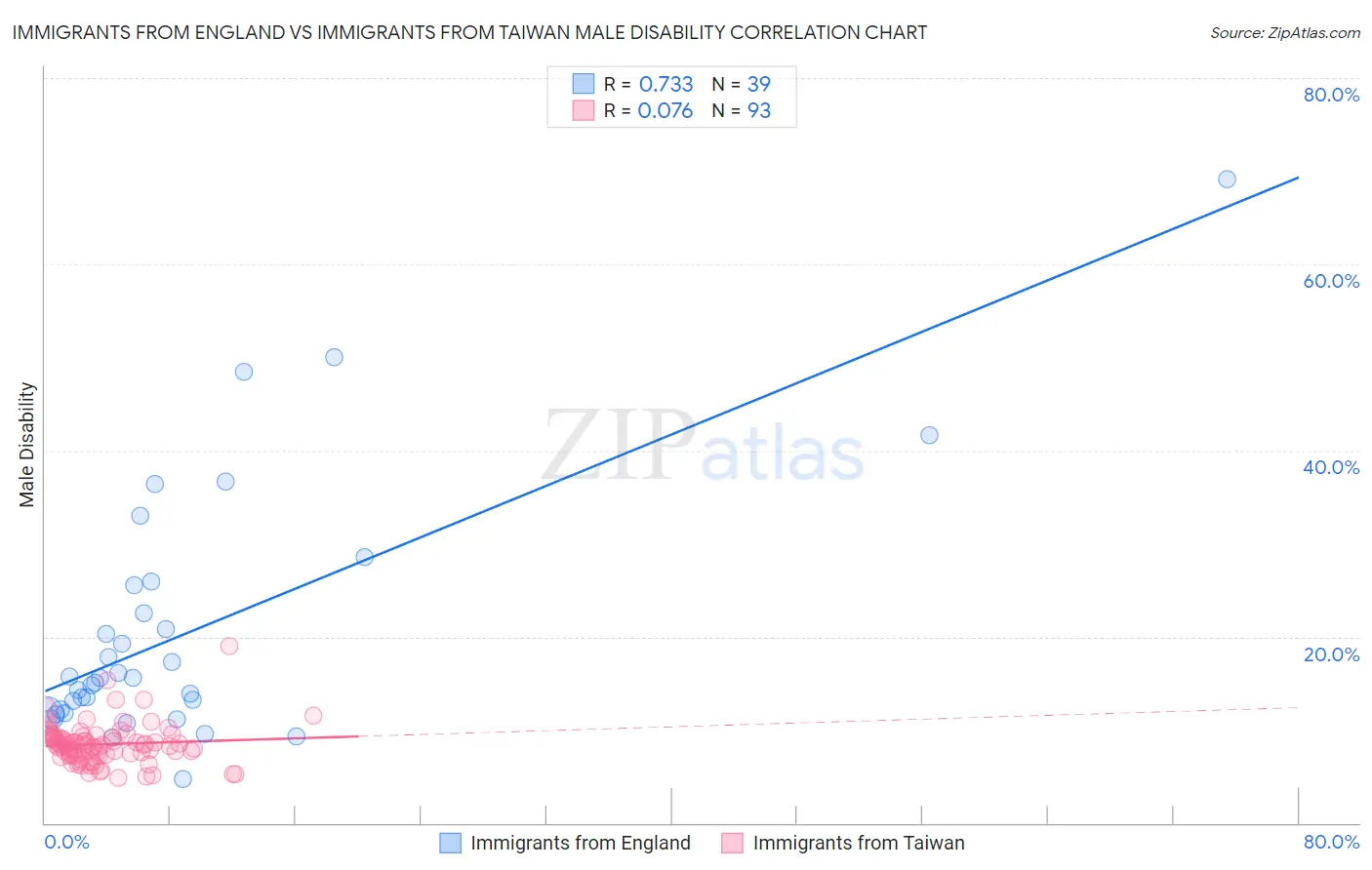 Immigrants from England vs Immigrants from Taiwan Male Disability