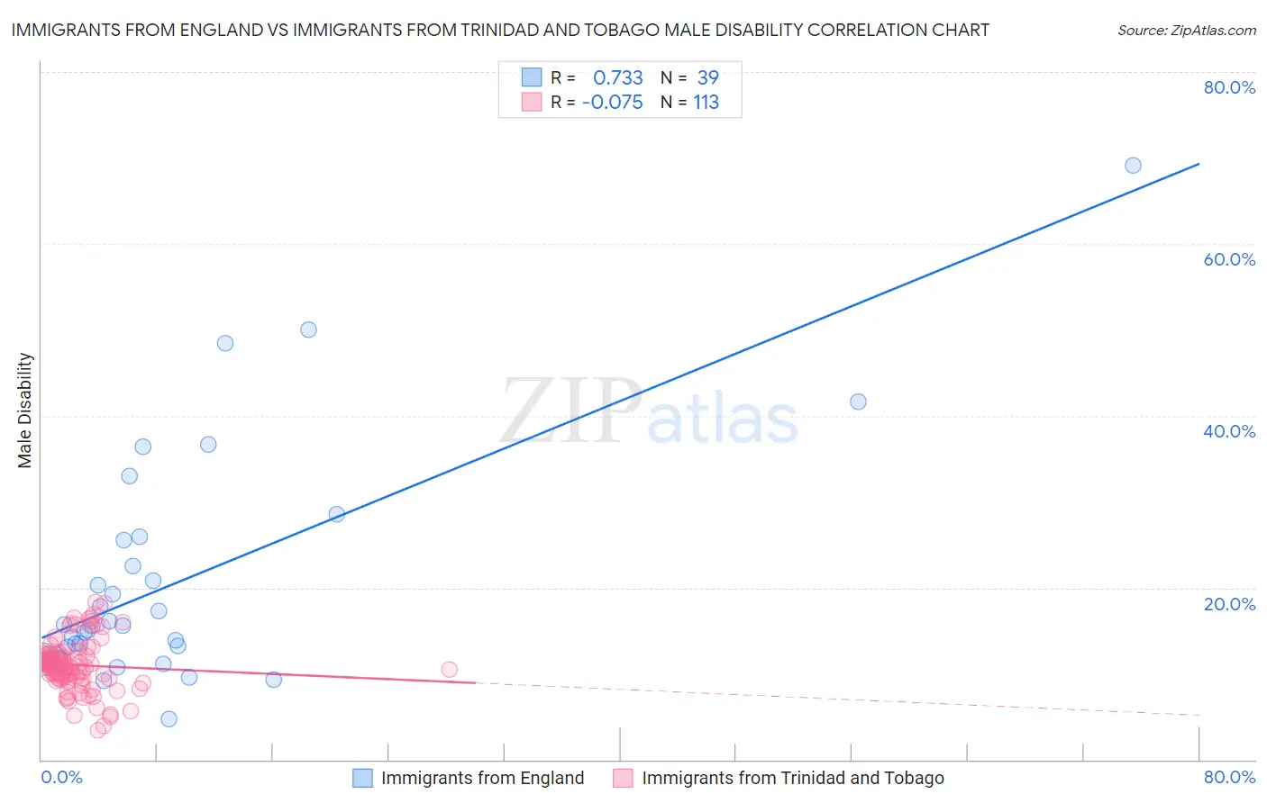 Immigrants from England vs Immigrants from Trinidad and Tobago Male Disability