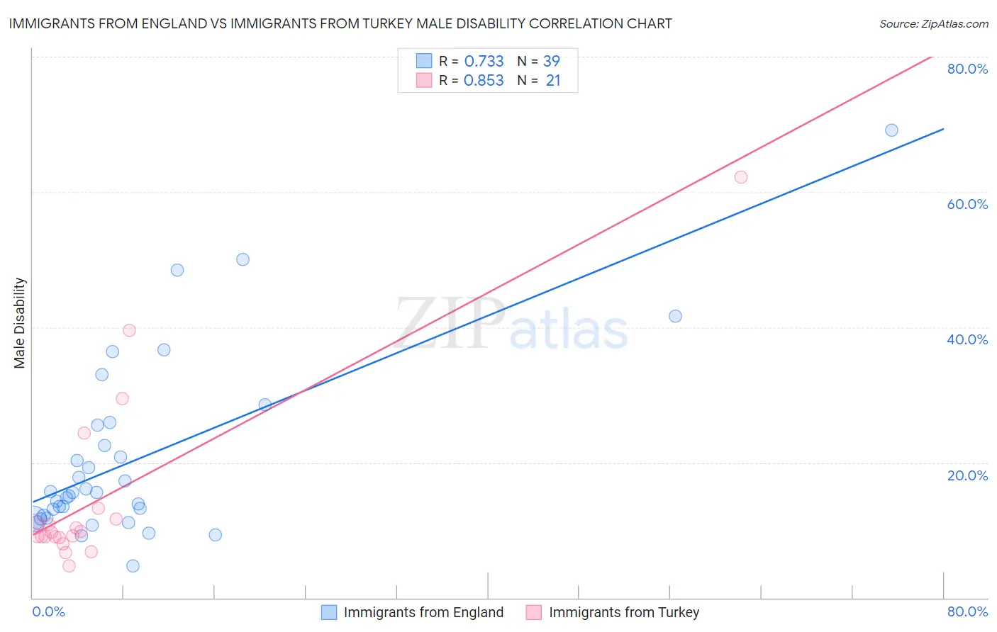 Immigrants from England vs Immigrants from Turkey Male Disability