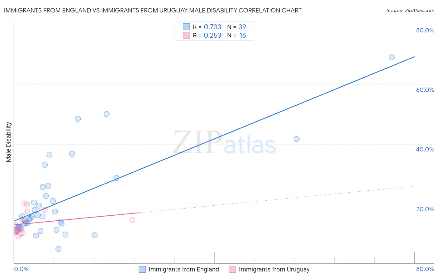 Immigrants from England vs Immigrants from Uruguay Male Disability