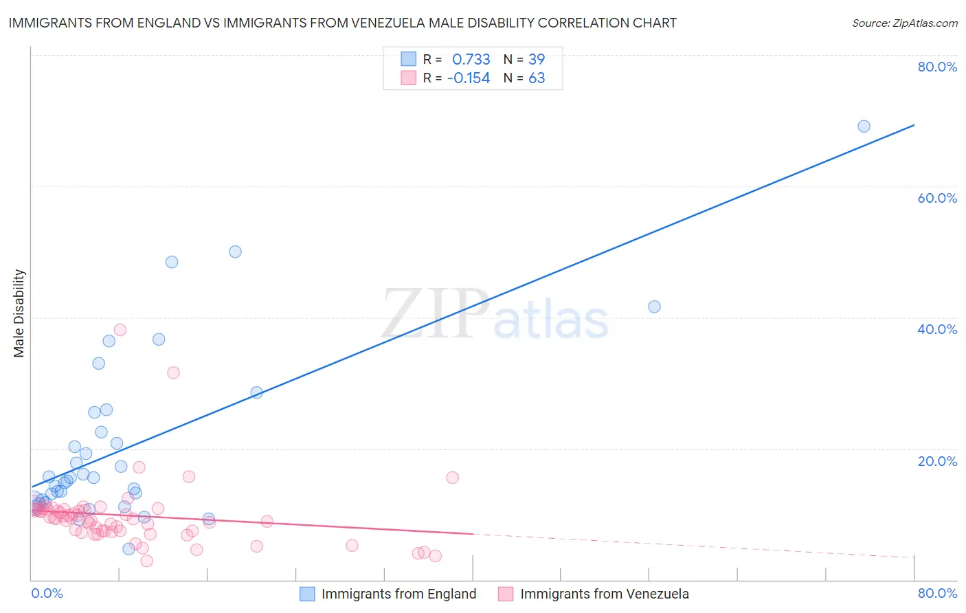 Immigrants from England vs Immigrants from Venezuela Male Disability
