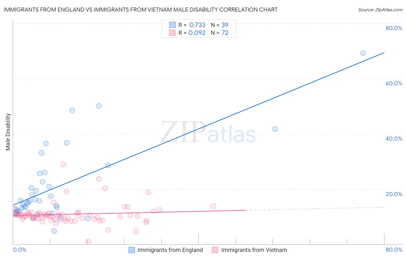Immigrants from England vs Immigrants from Vietnam Male Disability