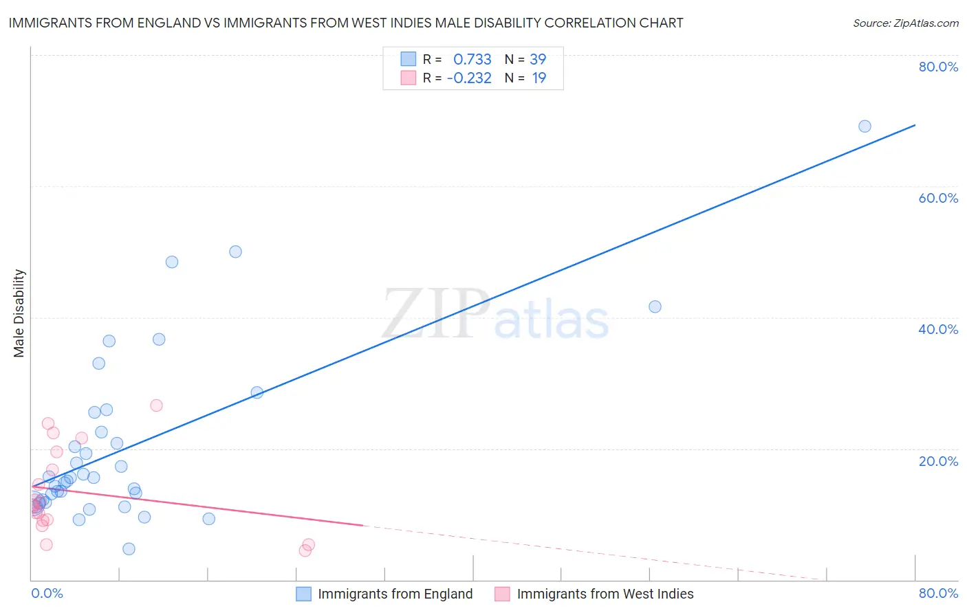 Immigrants from England vs Immigrants from West Indies Male Disability