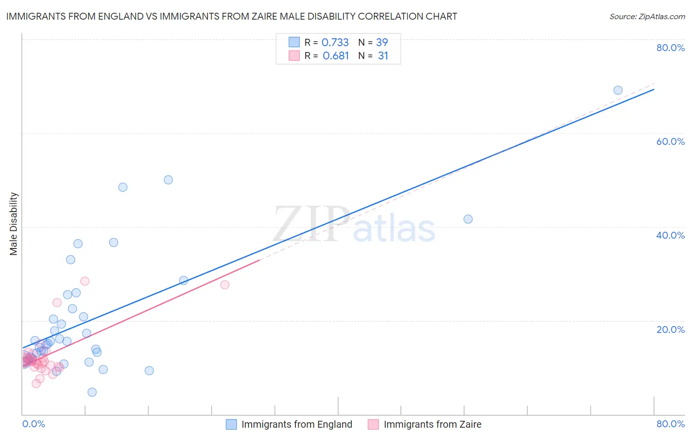 Immigrants from England vs Immigrants from Zaire Male Disability