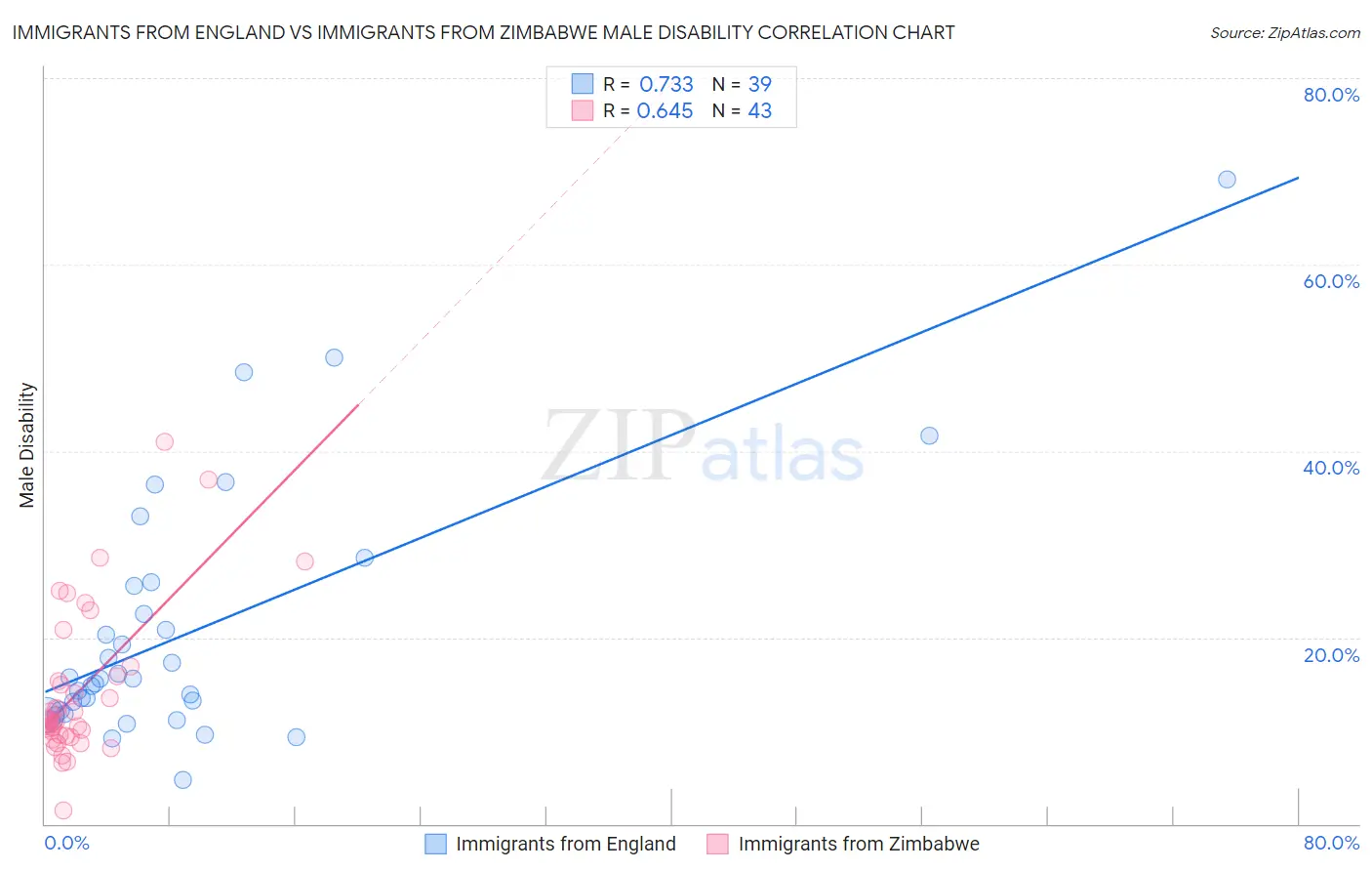 Immigrants from England vs Immigrants from Zimbabwe Male Disability