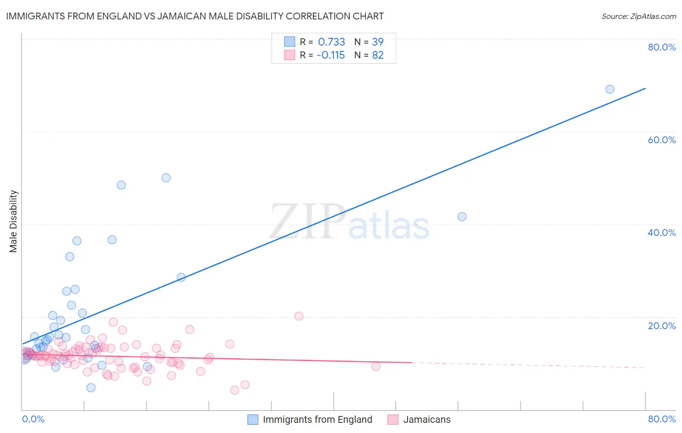 Immigrants from England vs Jamaican Male Disability