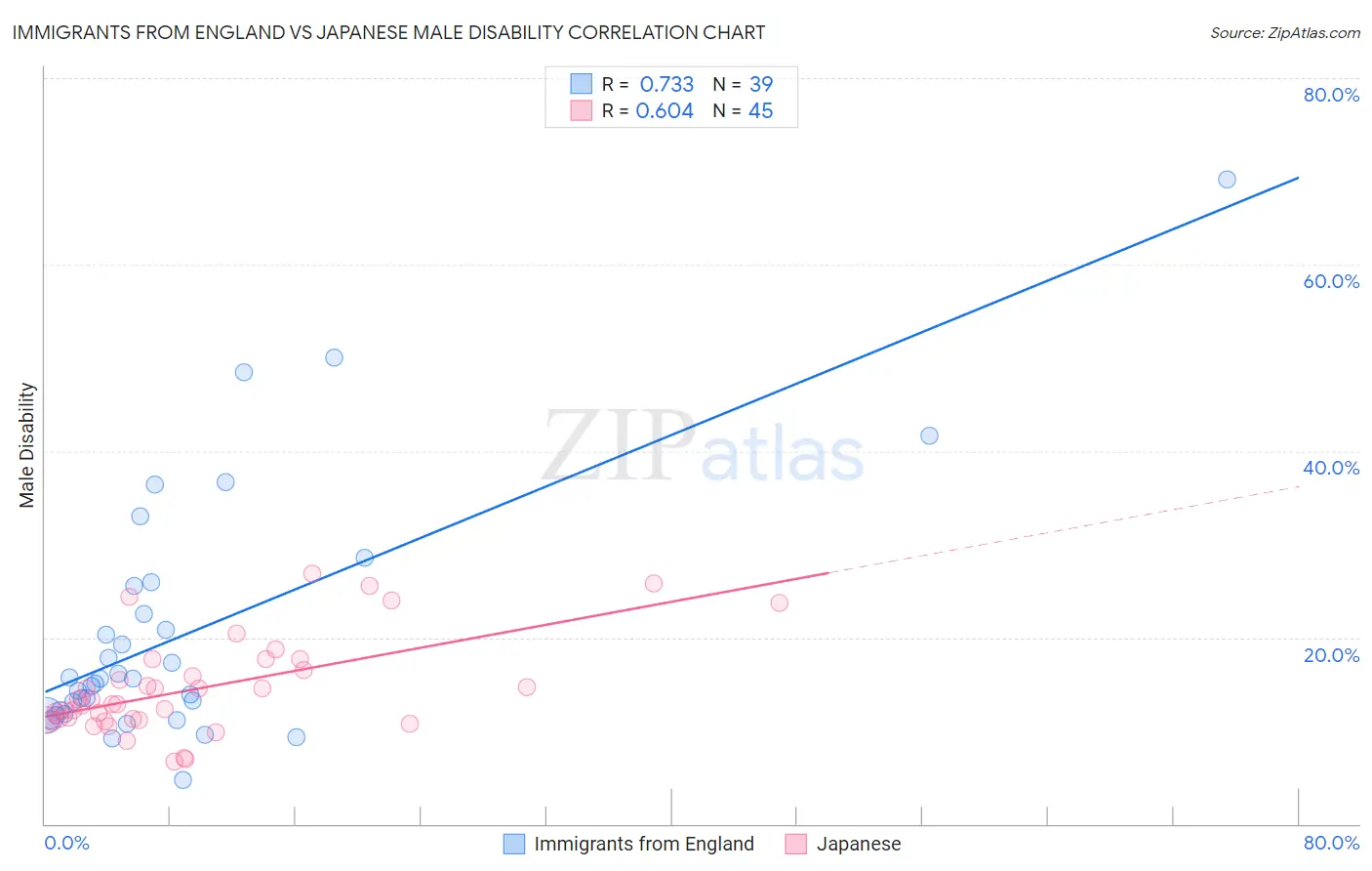 Immigrants from England vs Japanese Male Disability